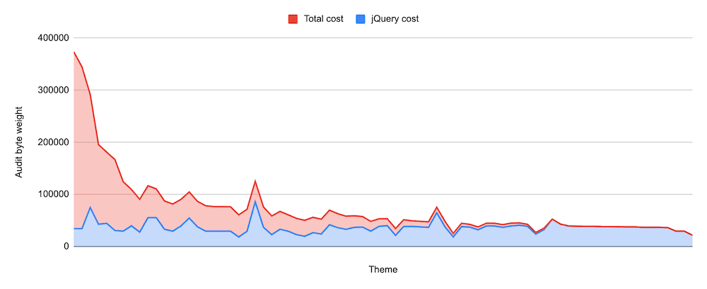 A chart showing the performance of jQuery in relation to WordPress themes